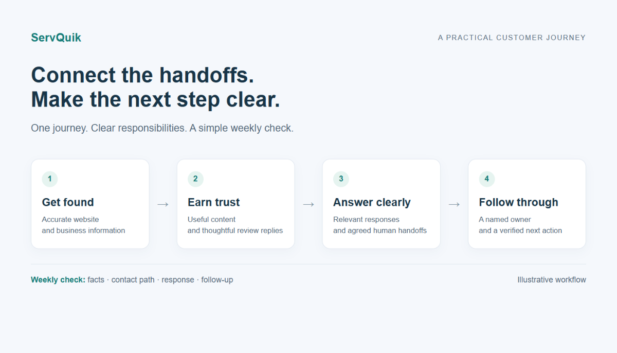 Four-step illustrative journey: get found, earn trust, answer clearly and follow through, with a weekly handoff check.